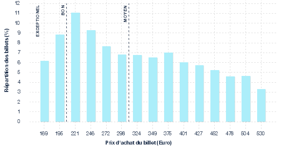 répartition des prix