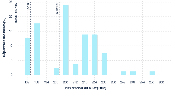 répartition des prix