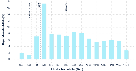 répartition des prix