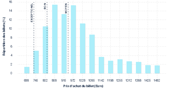 répartition des prix