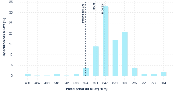 répartition des prix