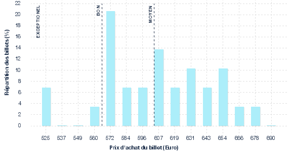 répartition des prix
