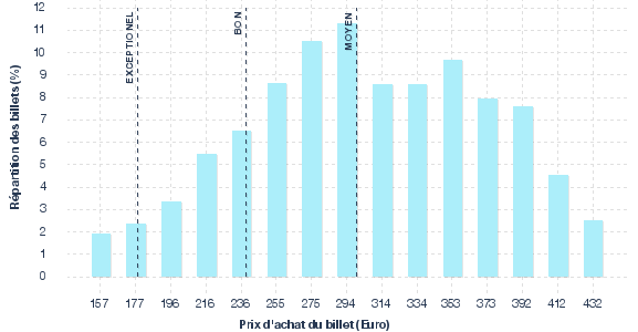 répartition des prix