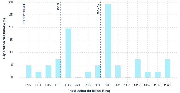 répartition des prix