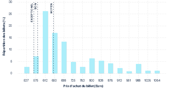 répartition des prix