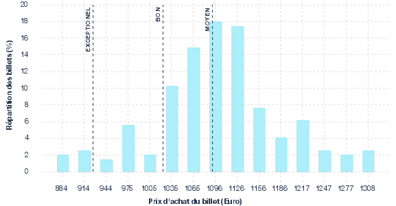 répartition des prix