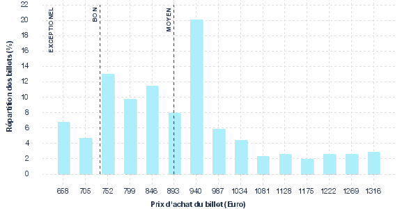 répartition des prix