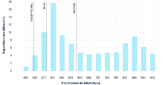 répartition des prix