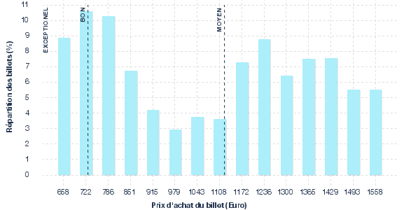 répartition des prix