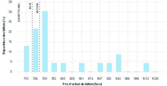 répartition des prix