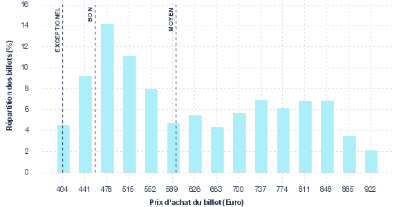 répartition des prix