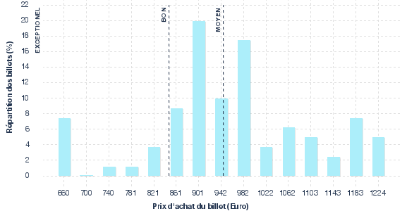 répartition des prix