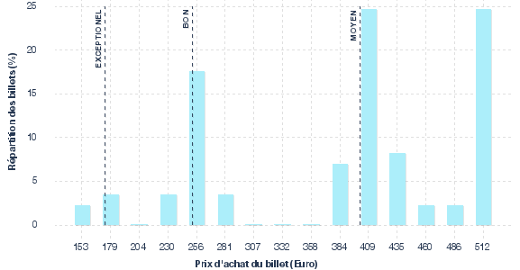 répartition des prix