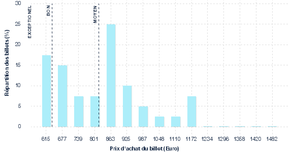 répartition des prix