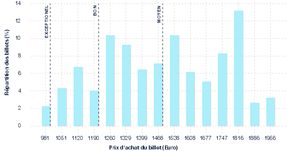 répartition des prix