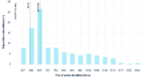 répartition des prix