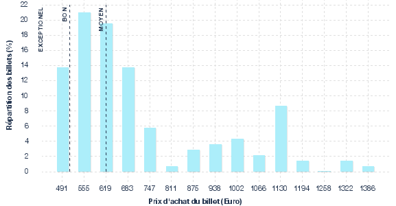 répartition des prix