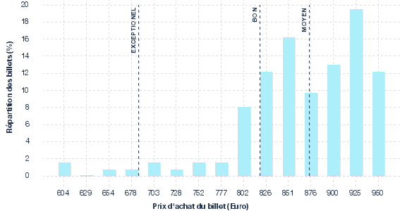 répartition des prix