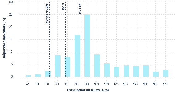 répartition des prix