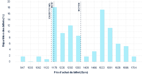 répartition des prix