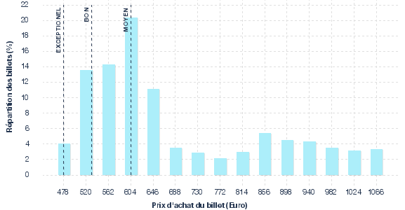 répartition des prix