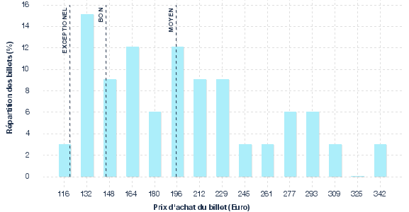 répartition des prix