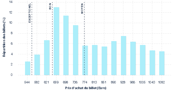 répartition des prix