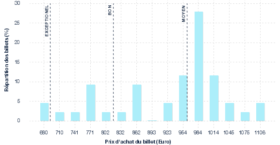 répartition des prix