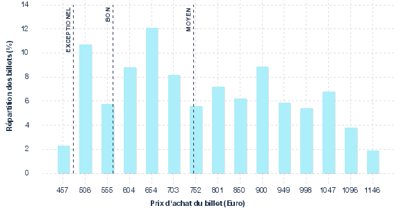 répartition des prix