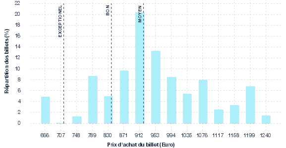 répartition des prix