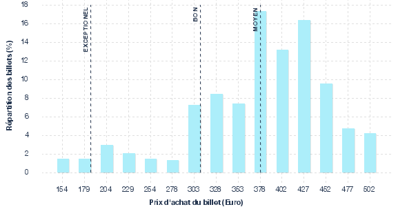 répartition des prix