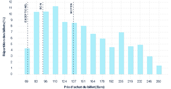 répartition des prix