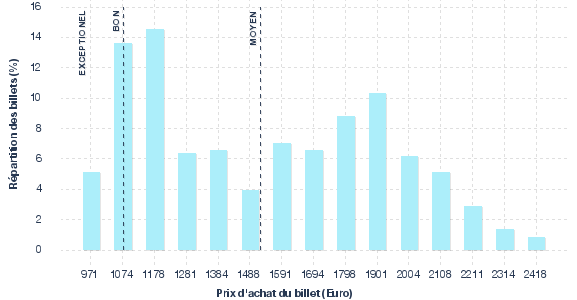 répartition des prix