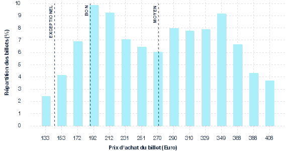 répartition des prix