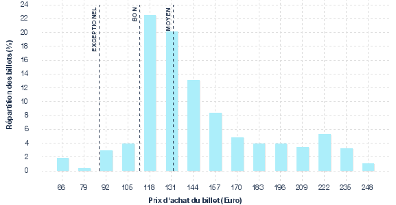 répartition des prix