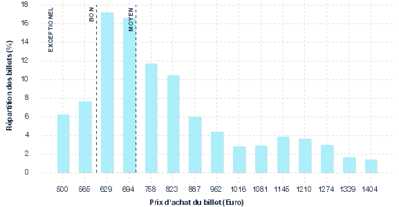 répartition des prix