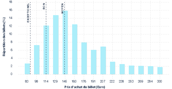 répartition des prix