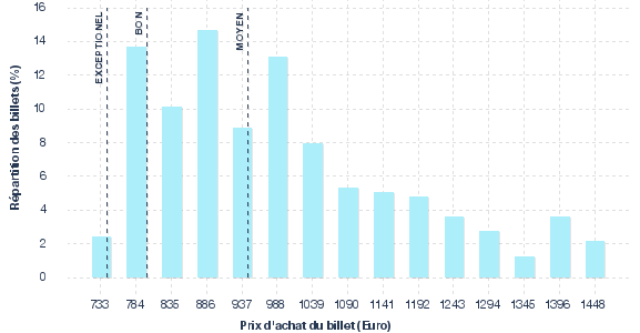 répartition des prix