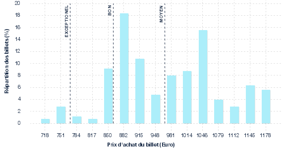 répartition des prix