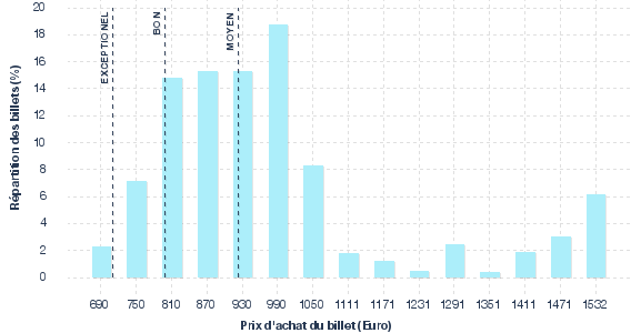 répartition des prix