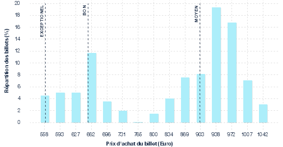 répartition des prix