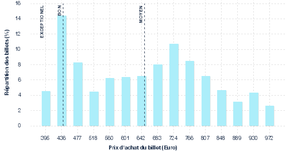 répartition des prix