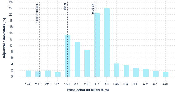 répartition des prix