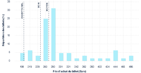 répartition des prix