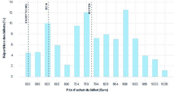 répartition des prix