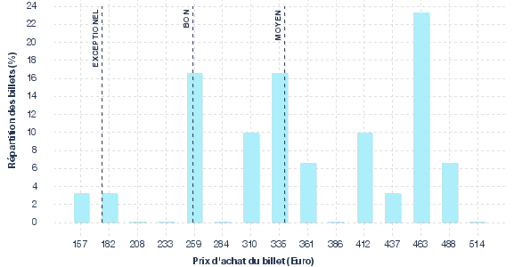 répartition des prix