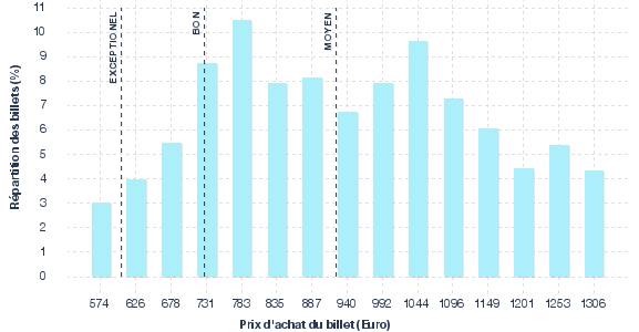 répartition des prix