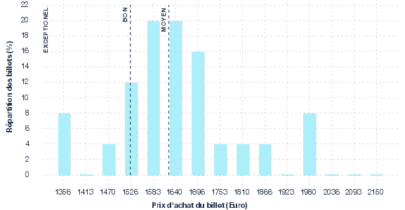 répartition des prix