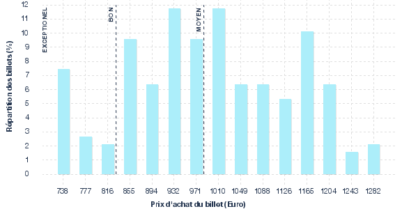 répartition des prix