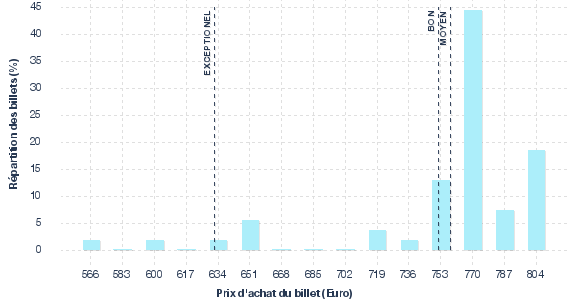 répartition des prix